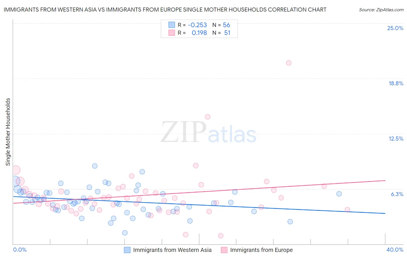 Immigrants from Western Asia vs Immigrants from Europe Single Mother Households