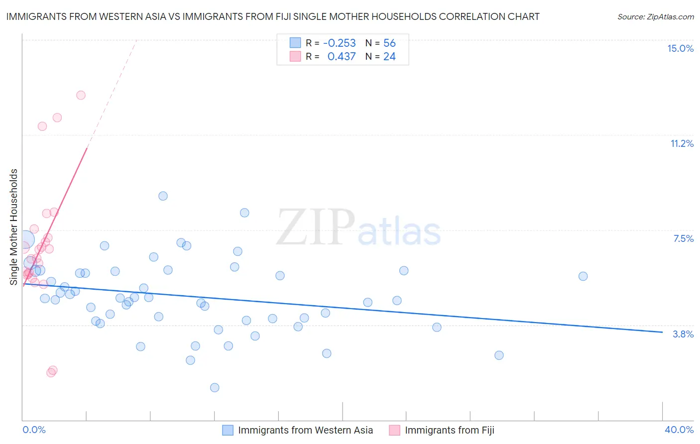 Immigrants from Western Asia vs Immigrants from Fiji Single Mother Households