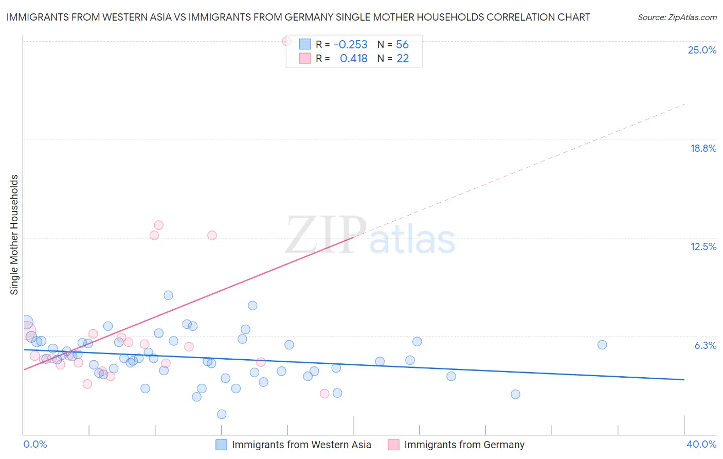 Immigrants from Western Asia vs Immigrants from Germany Single Mother Households