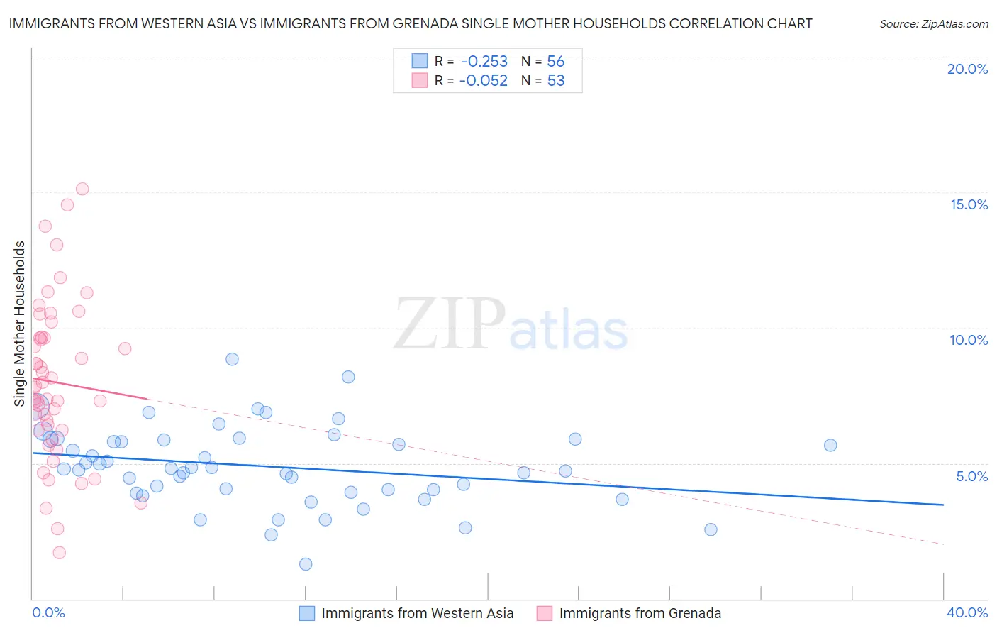 Immigrants from Western Asia vs Immigrants from Grenada Single Mother Households