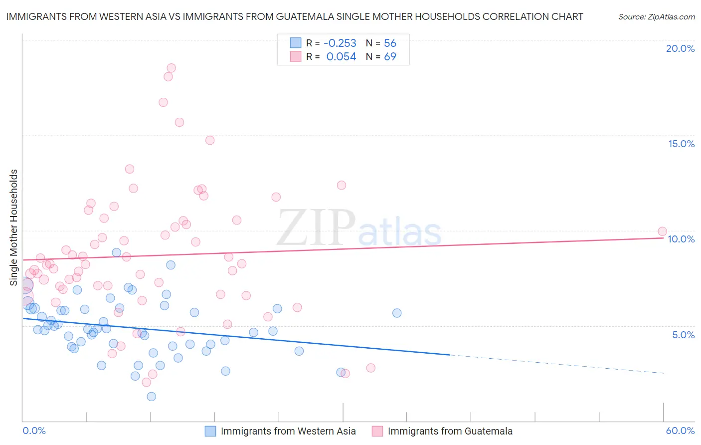 Immigrants from Western Asia vs Immigrants from Guatemala Single Mother Households