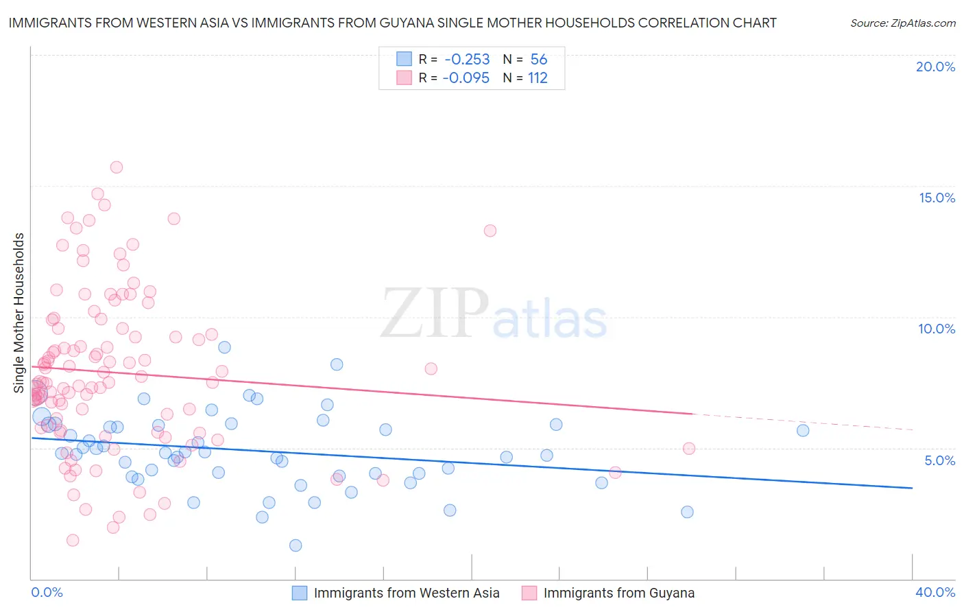 Immigrants from Western Asia vs Immigrants from Guyana Single Mother Households