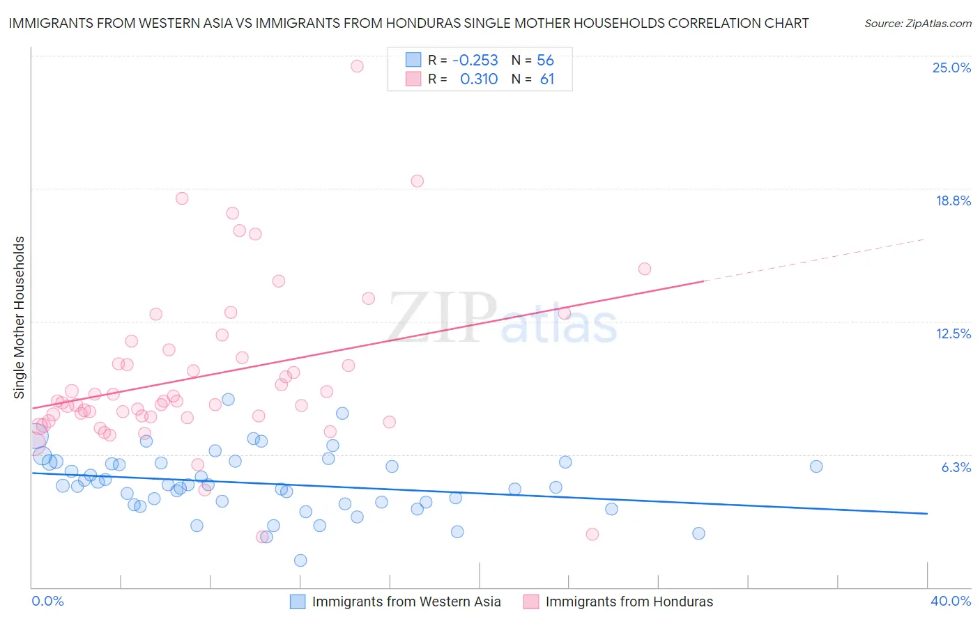 Immigrants from Western Asia vs Immigrants from Honduras Single Mother Households