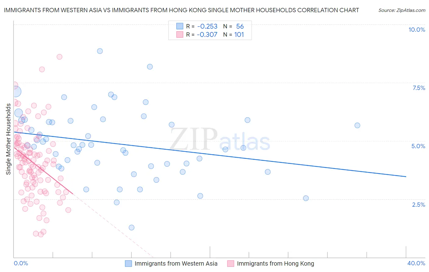 Immigrants from Western Asia vs Immigrants from Hong Kong Single Mother Households