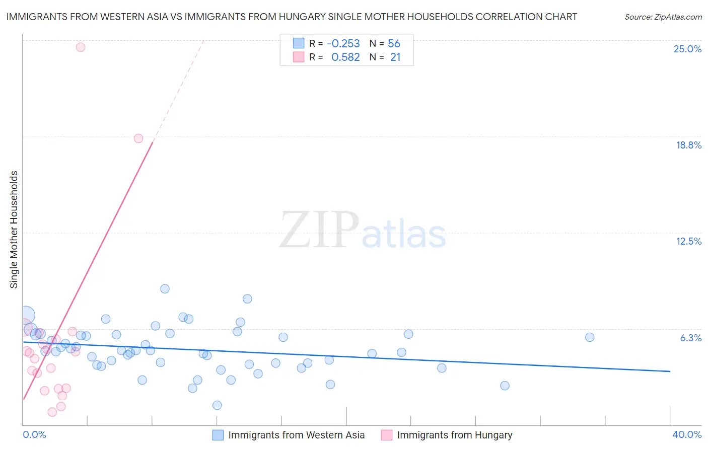 Immigrants from Western Asia vs Immigrants from Hungary Single Mother Households