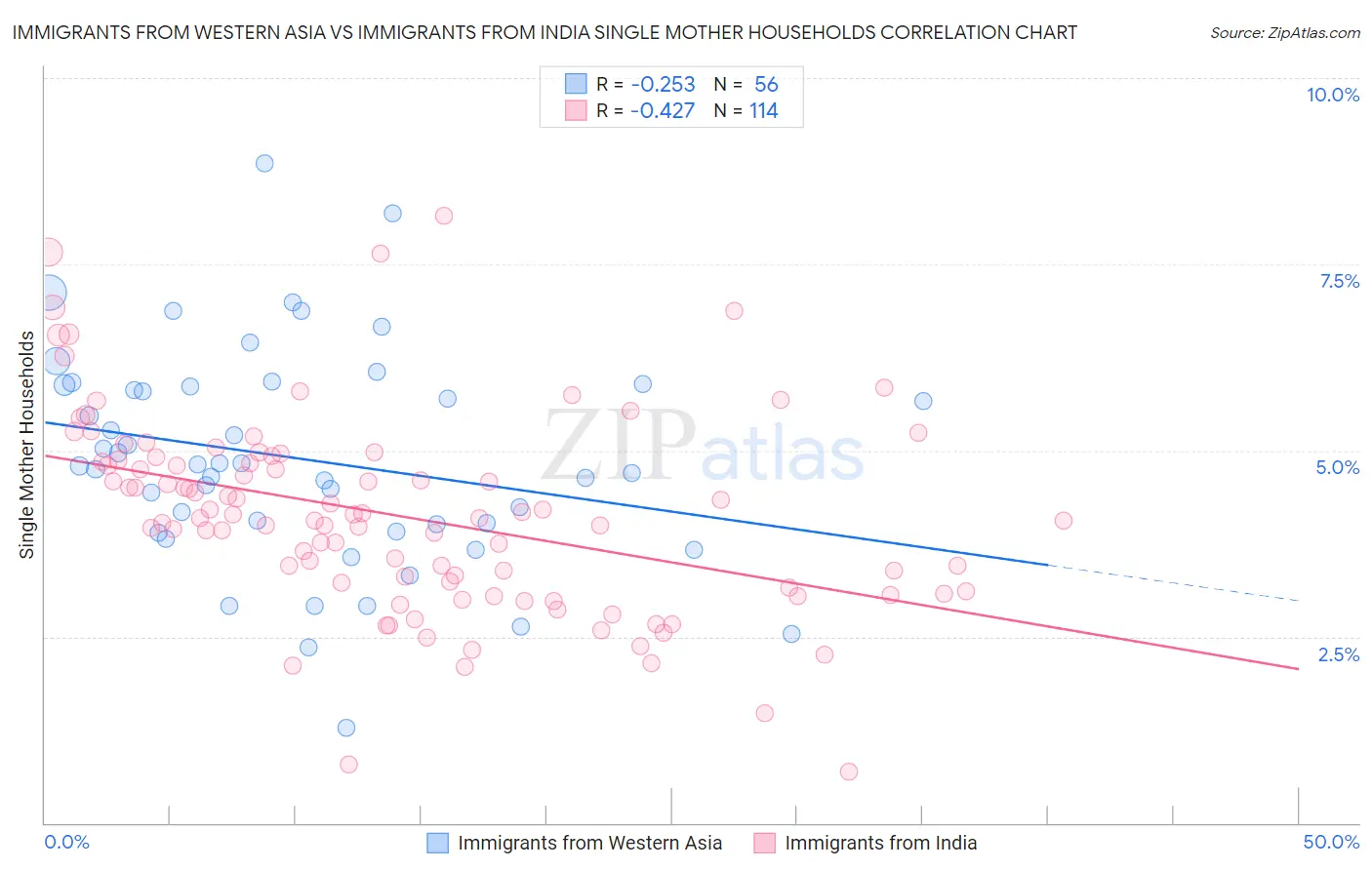 Immigrants from Western Asia vs Immigrants from India Single Mother Households