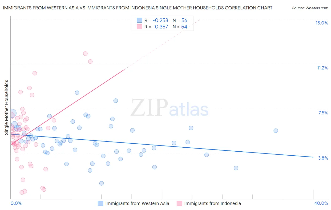 Immigrants from Western Asia vs Immigrants from Indonesia Single Mother Households