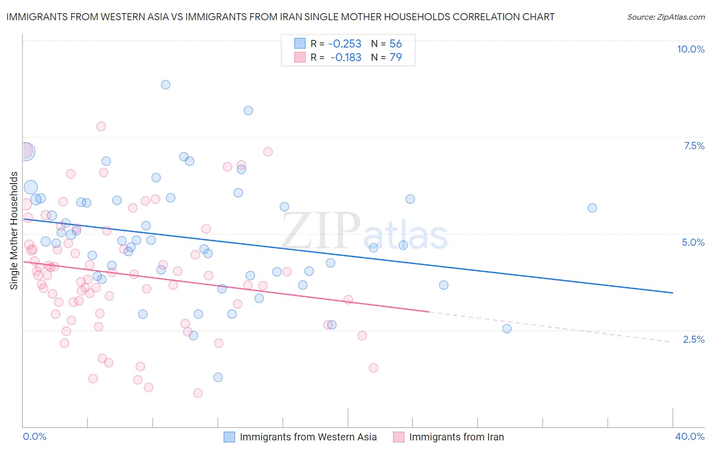 Immigrants from Western Asia vs Immigrants from Iran Single Mother Households