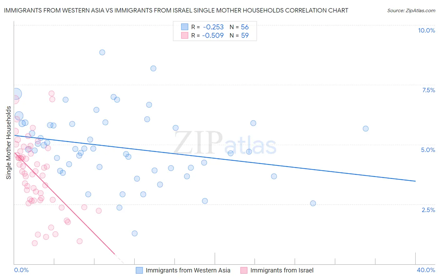 Immigrants from Western Asia vs Immigrants from Israel Single Mother Households