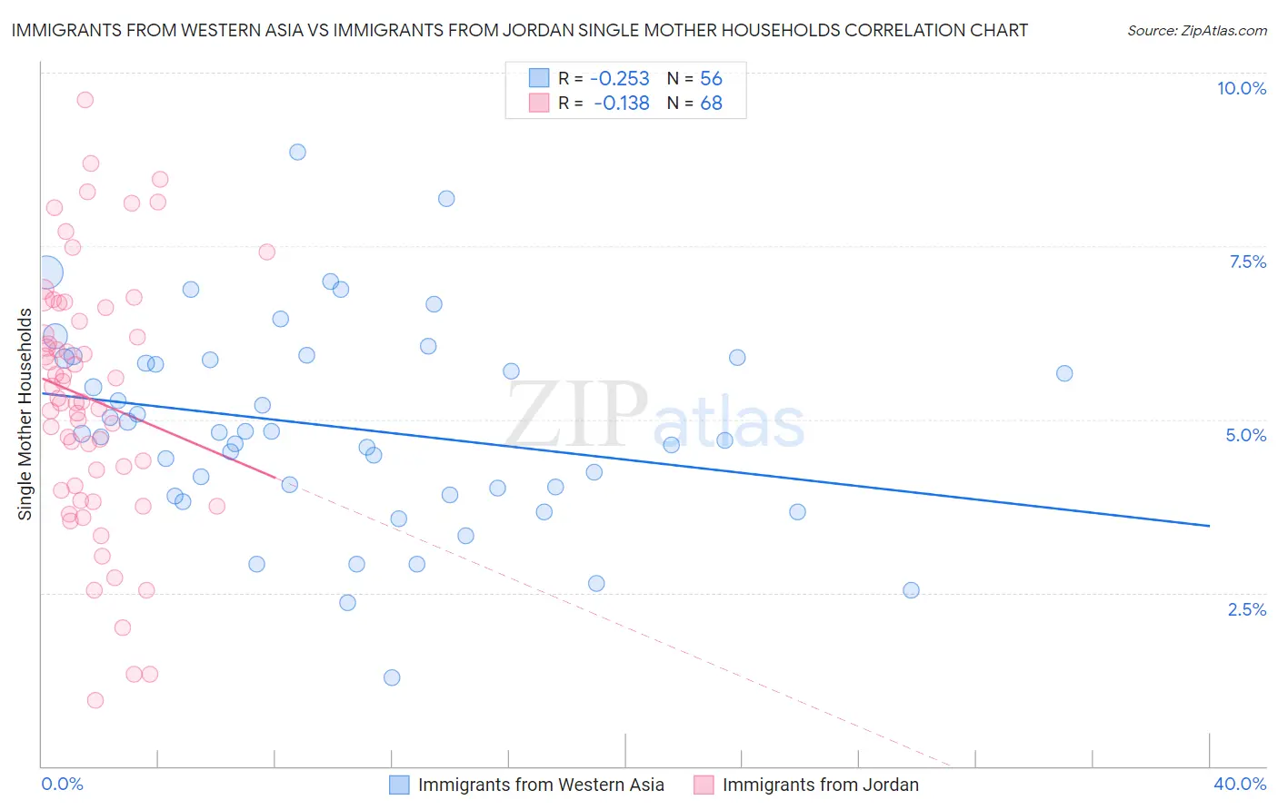 Immigrants from Western Asia vs Immigrants from Jordan Single Mother Households