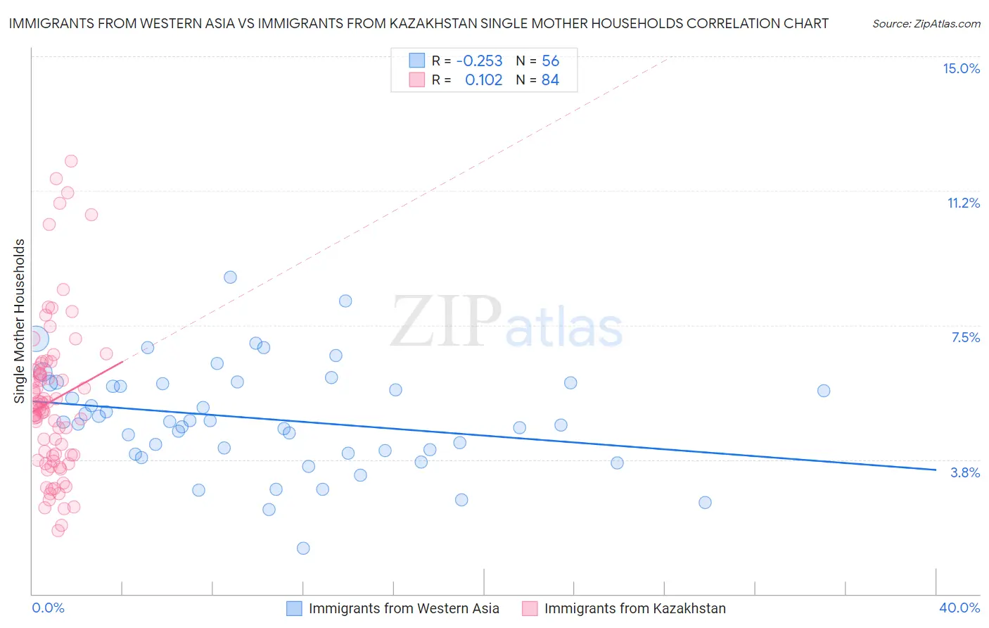 Immigrants from Western Asia vs Immigrants from Kazakhstan Single Mother Households