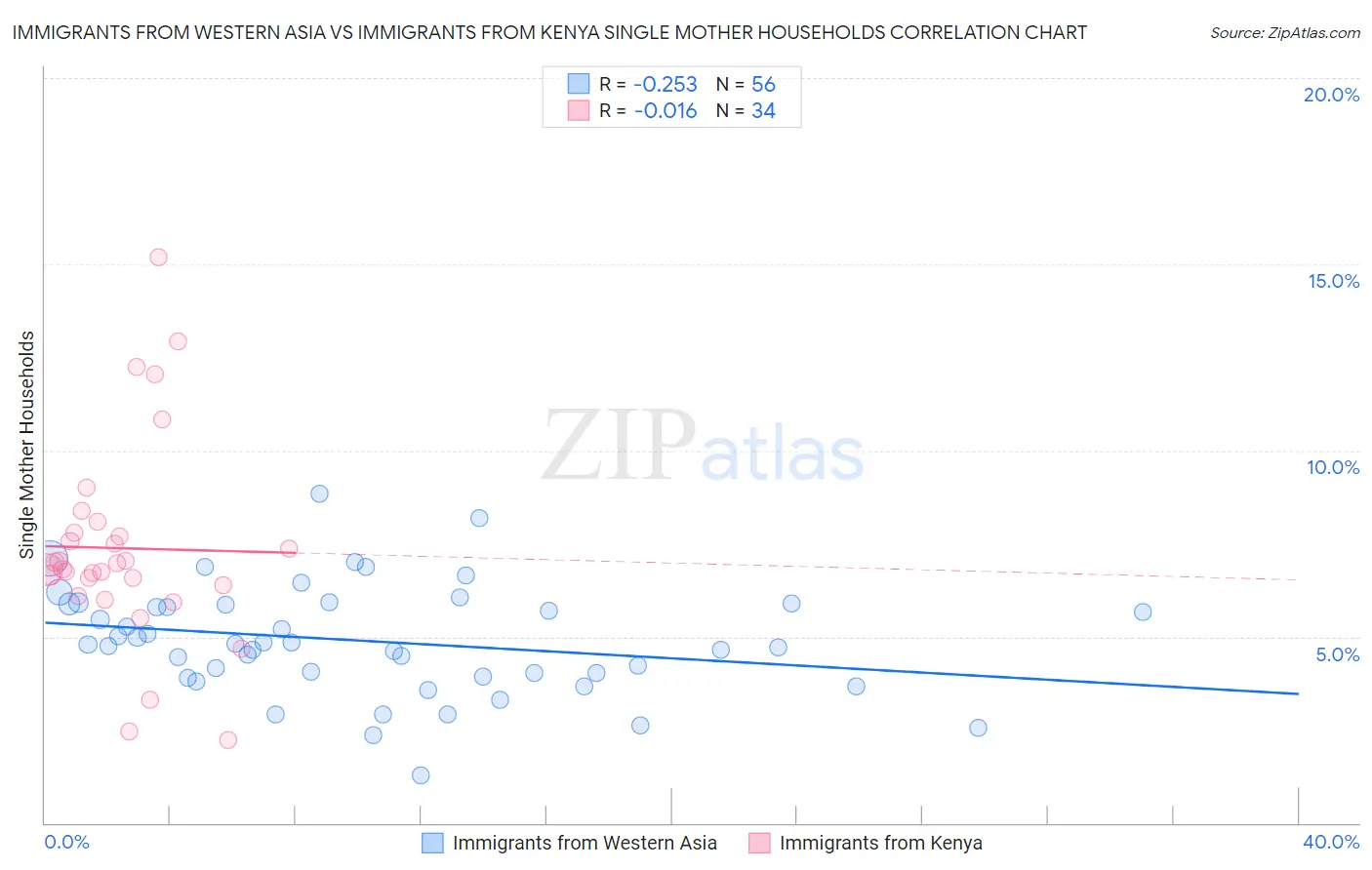 Immigrants from Western Asia vs Immigrants from Kenya Single Mother Households