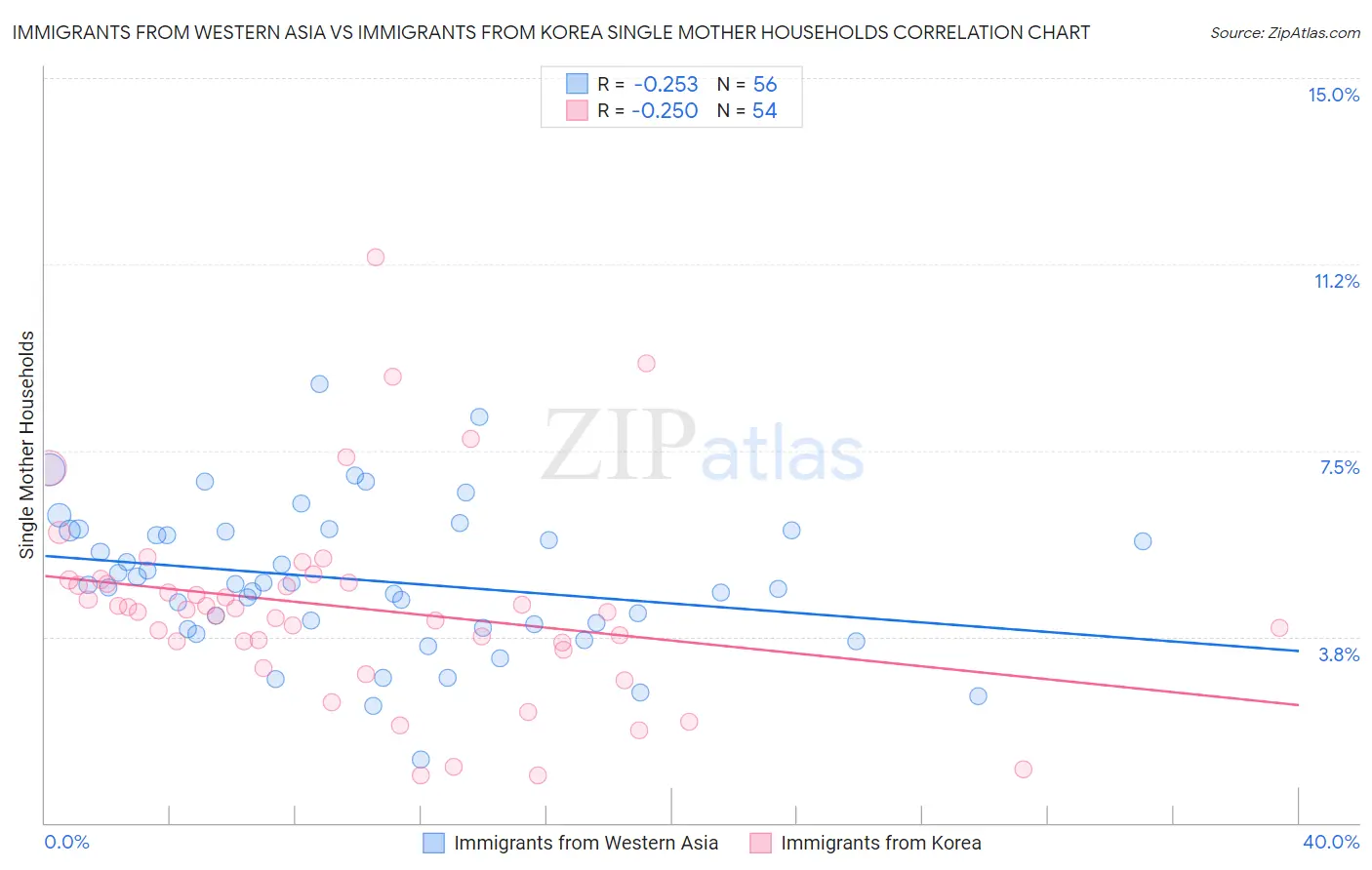Immigrants from Western Asia vs Immigrants from Korea Single Mother Households
