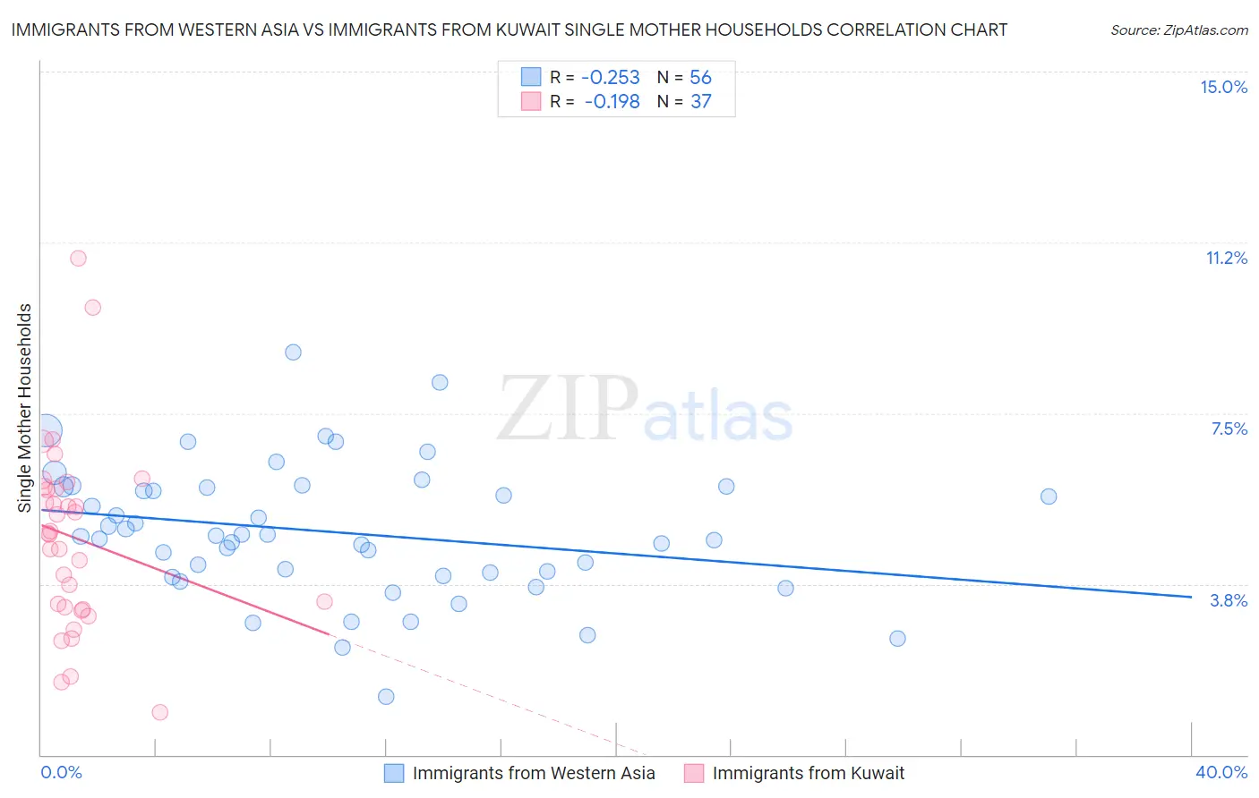 Immigrants from Western Asia vs Immigrants from Kuwait Single Mother Households