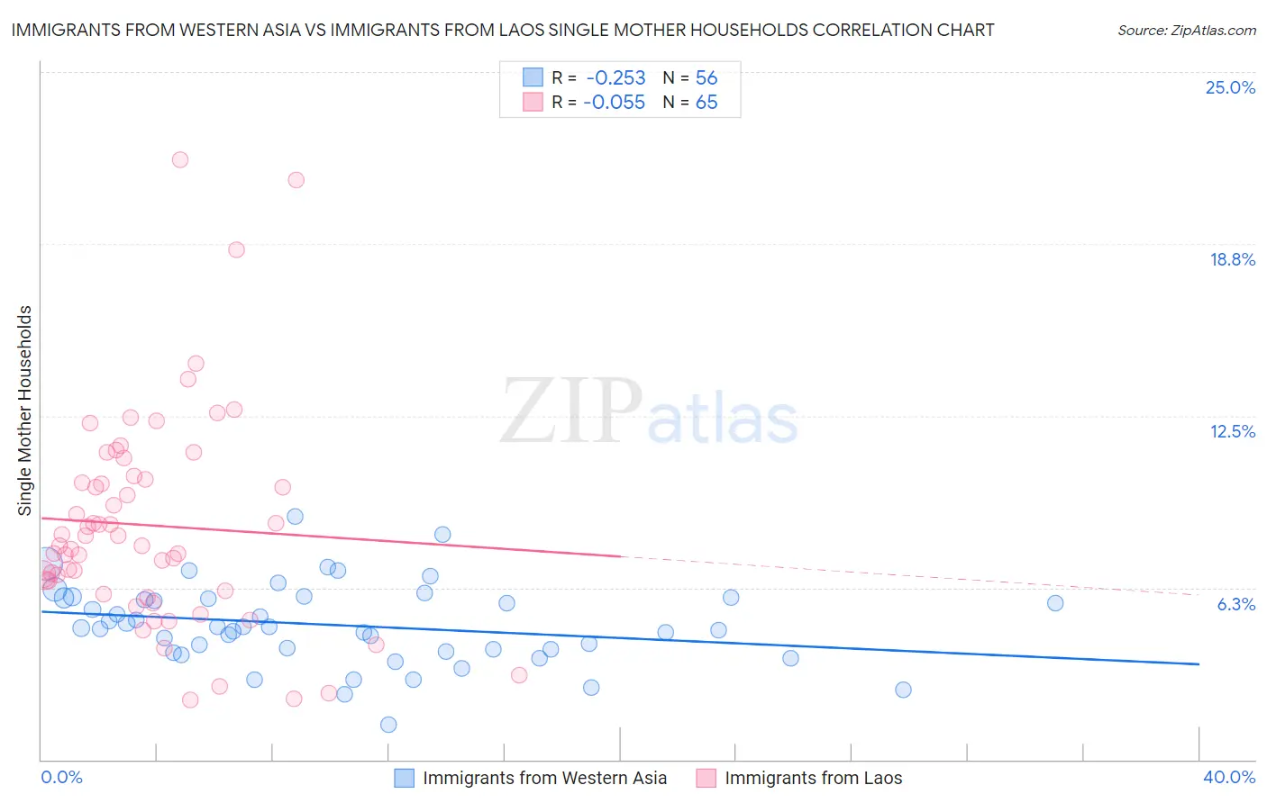 Immigrants from Western Asia vs Immigrants from Laos Single Mother Households