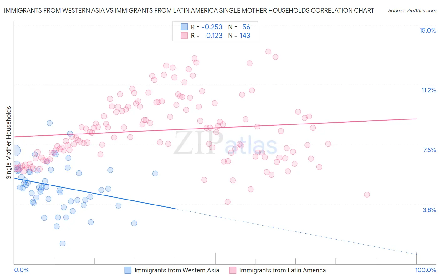 Immigrants from Western Asia vs Immigrants from Latin America Single Mother Households