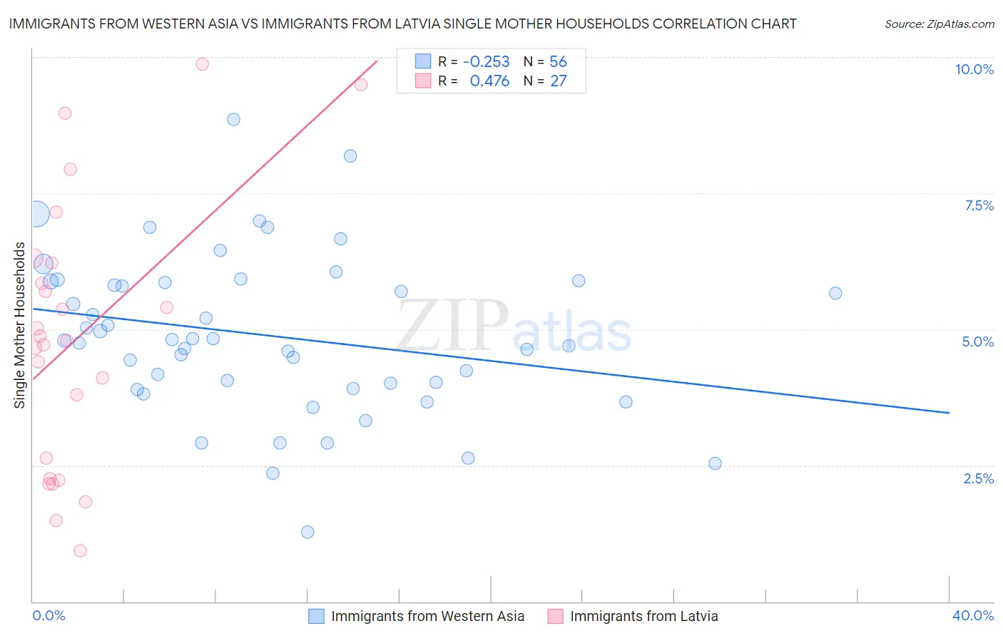 Immigrants from Western Asia vs Immigrants from Latvia Single Mother Households