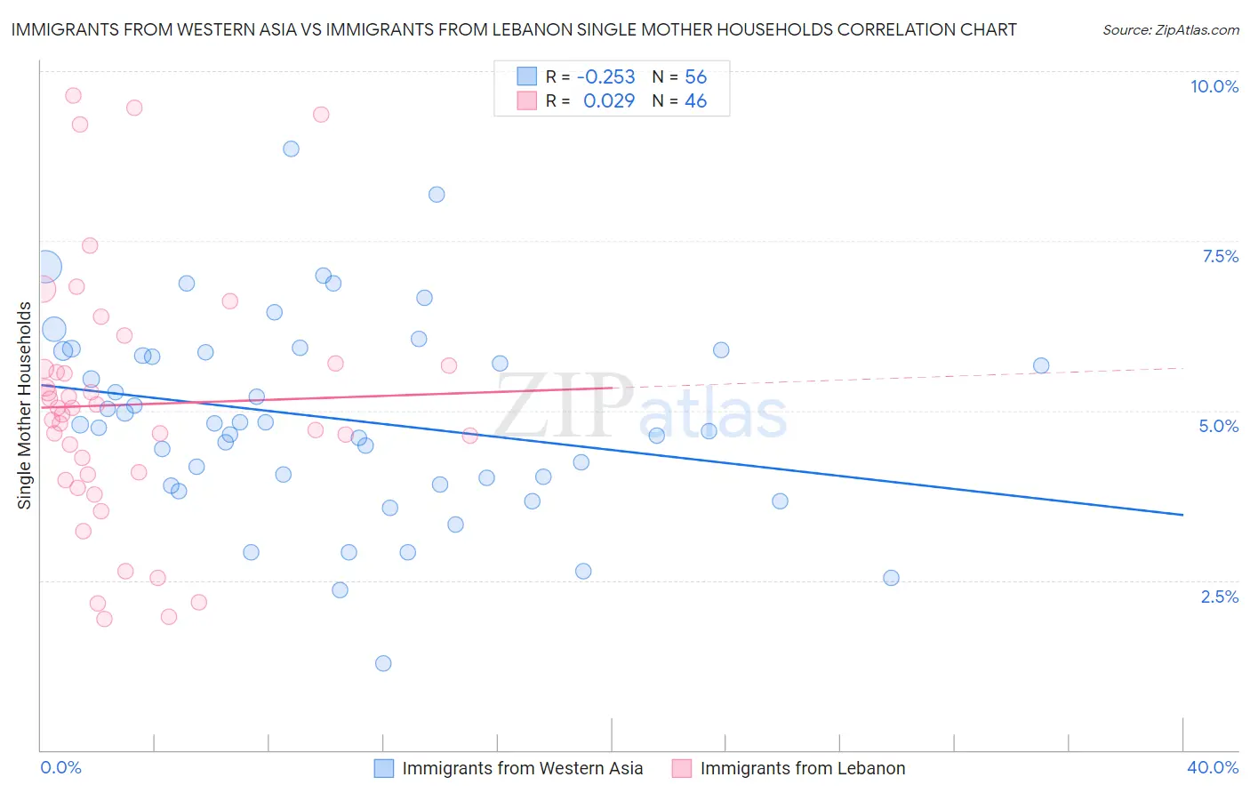 Immigrants from Western Asia vs Immigrants from Lebanon Single Mother Households