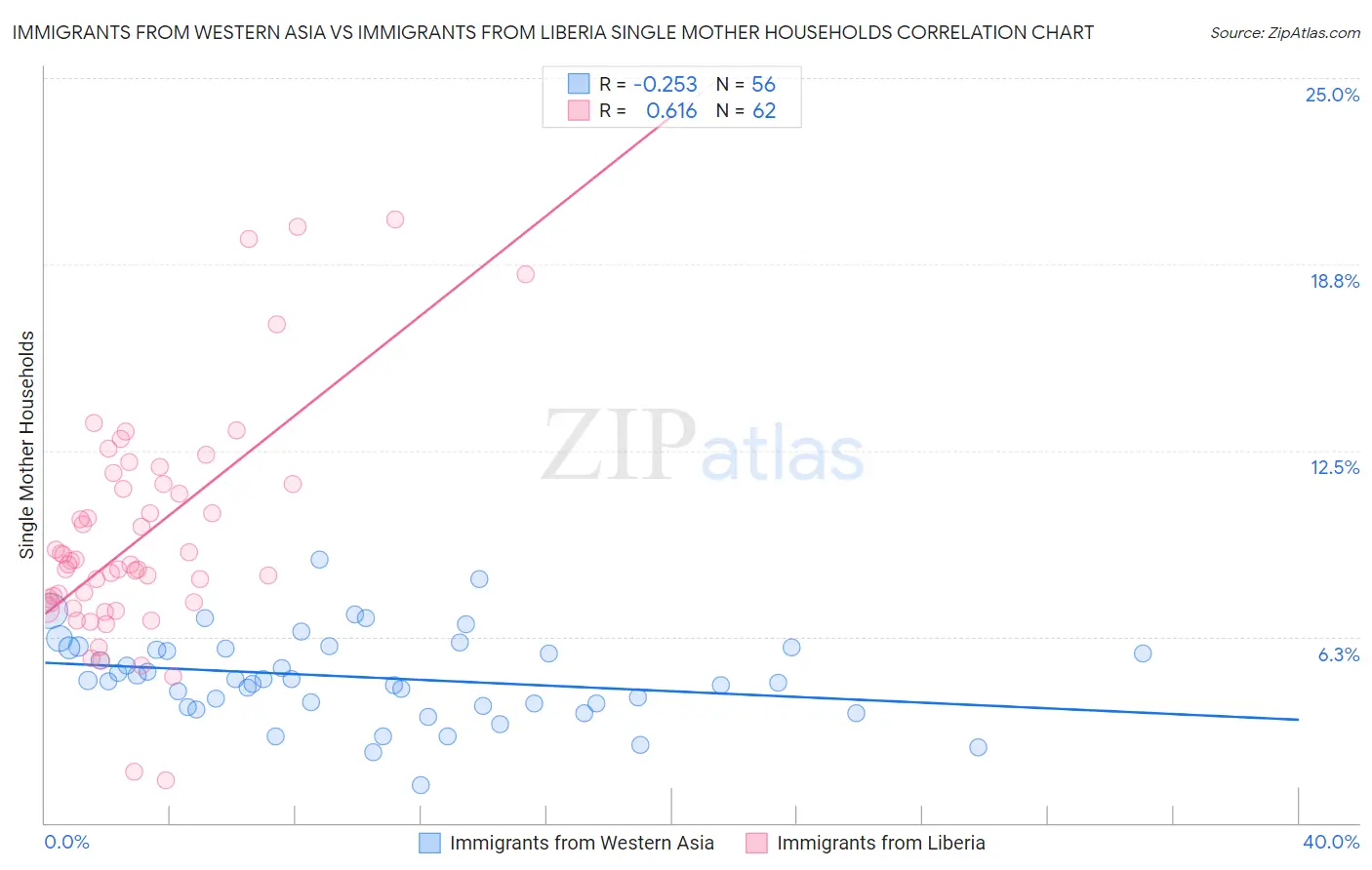 Immigrants from Western Asia vs Immigrants from Liberia Single Mother Households