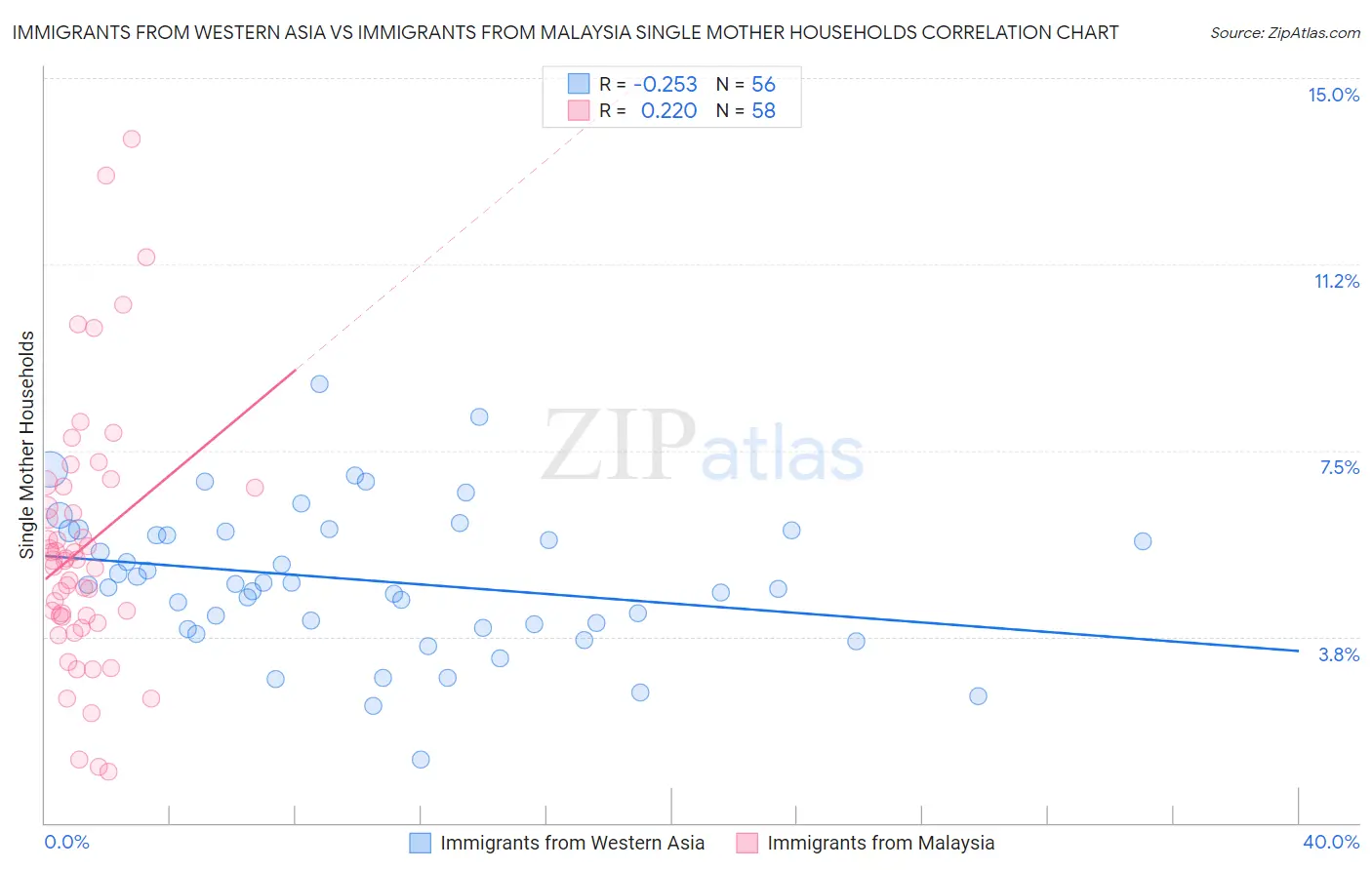 Immigrants from Western Asia vs Immigrants from Malaysia Single Mother Households