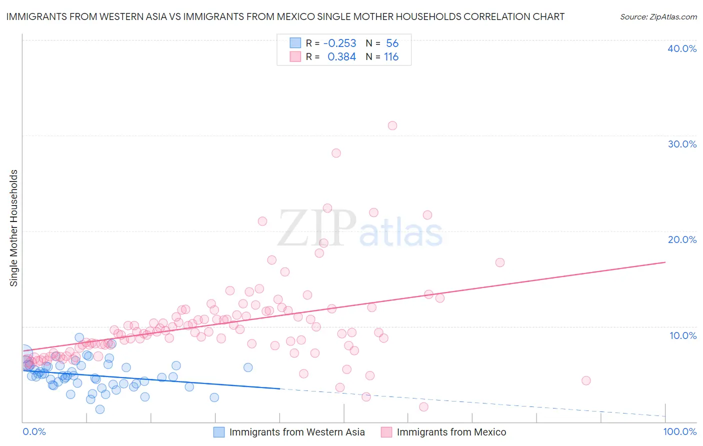 Immigrants from Western Asia vs Immigrants from Mexico Single Mother Households