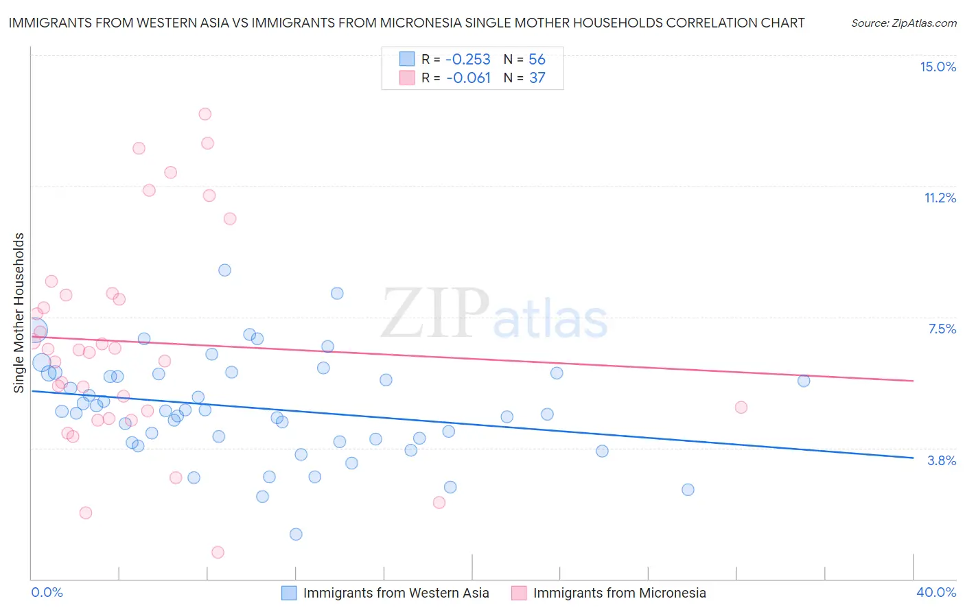 Immigrants from Western Asia vs Immigrants from Micronesia Single Mother Households