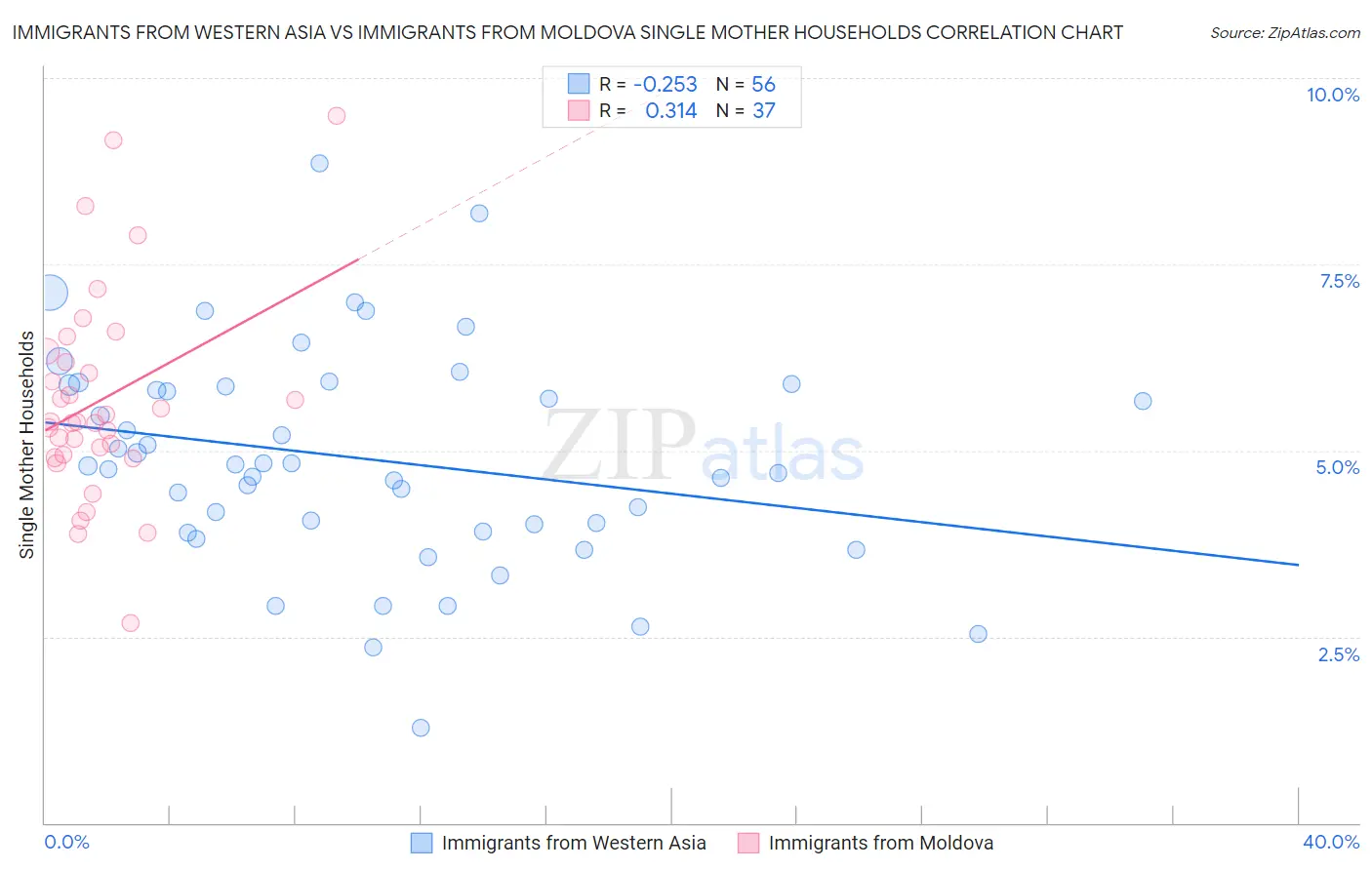 Immigrants from Western Asia vs Immigrants from Moldova Single Mother Households