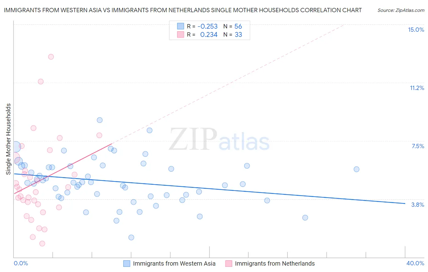 Immigrants from Western Asia vs Immigrants from Netherlands Single Mother Households