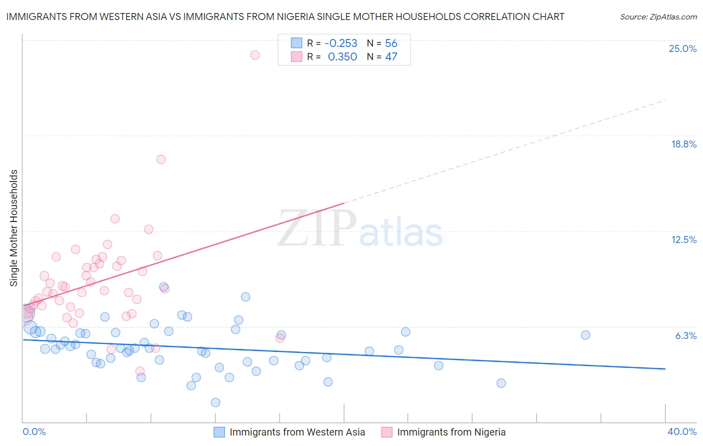 Immigrants from Western Asia vs Immigrants from Nigeria Single Mother Households
