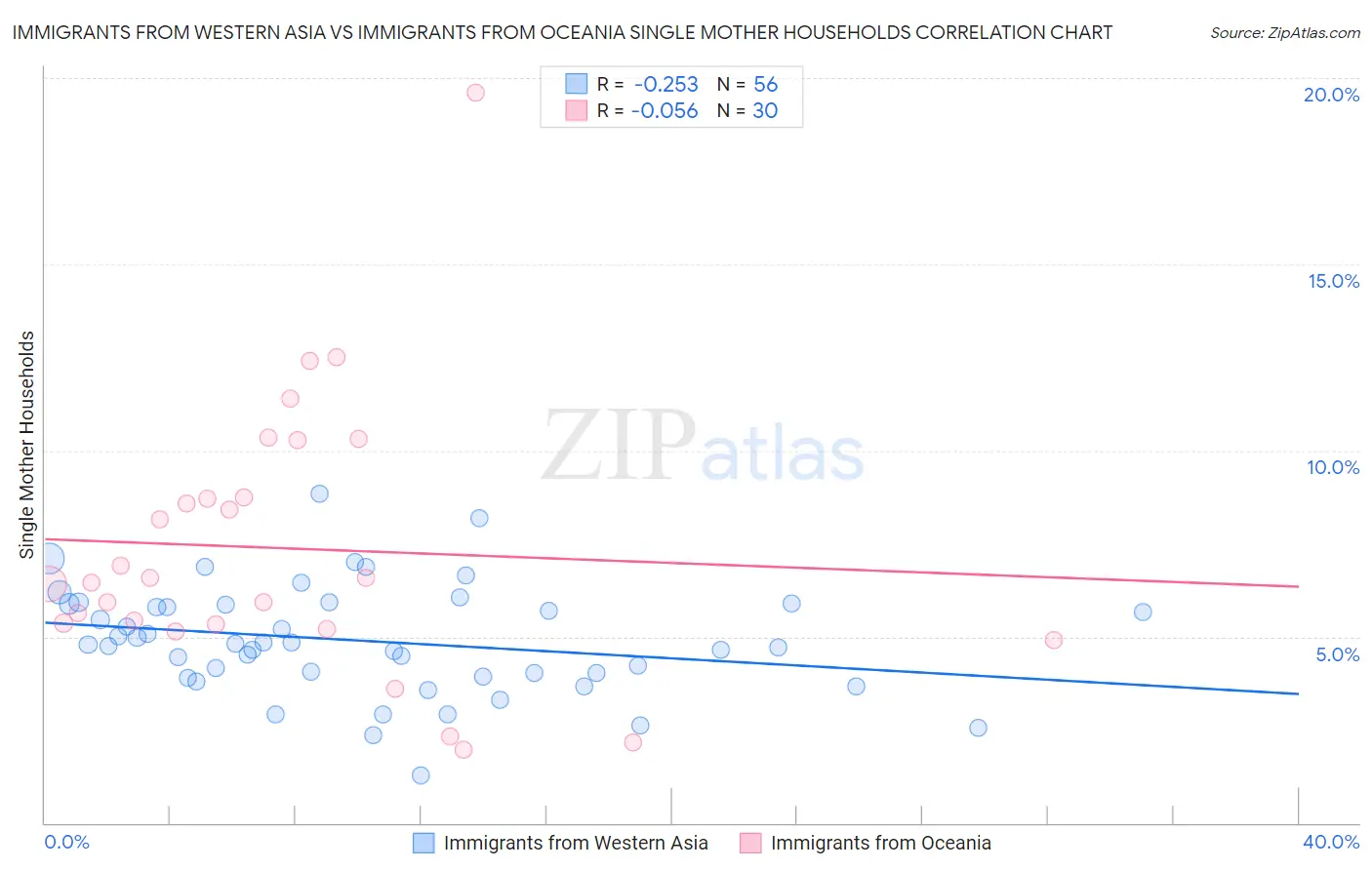 Immigrants from Western Asia vs Immigrants from Oceania Single Mother Households