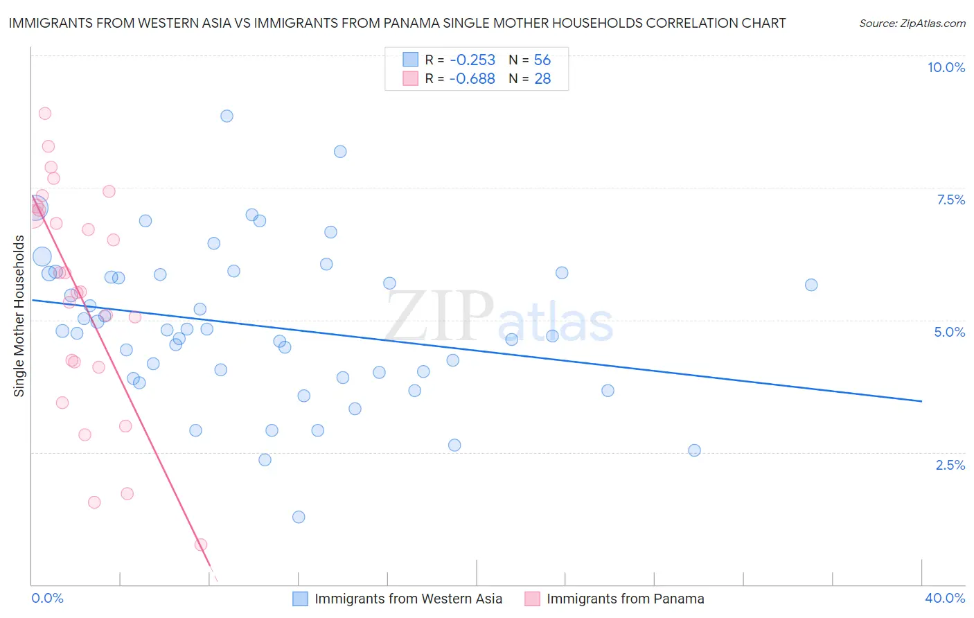 Immigrants from Western Asia vs Immigrants from Panama Single Mother Households