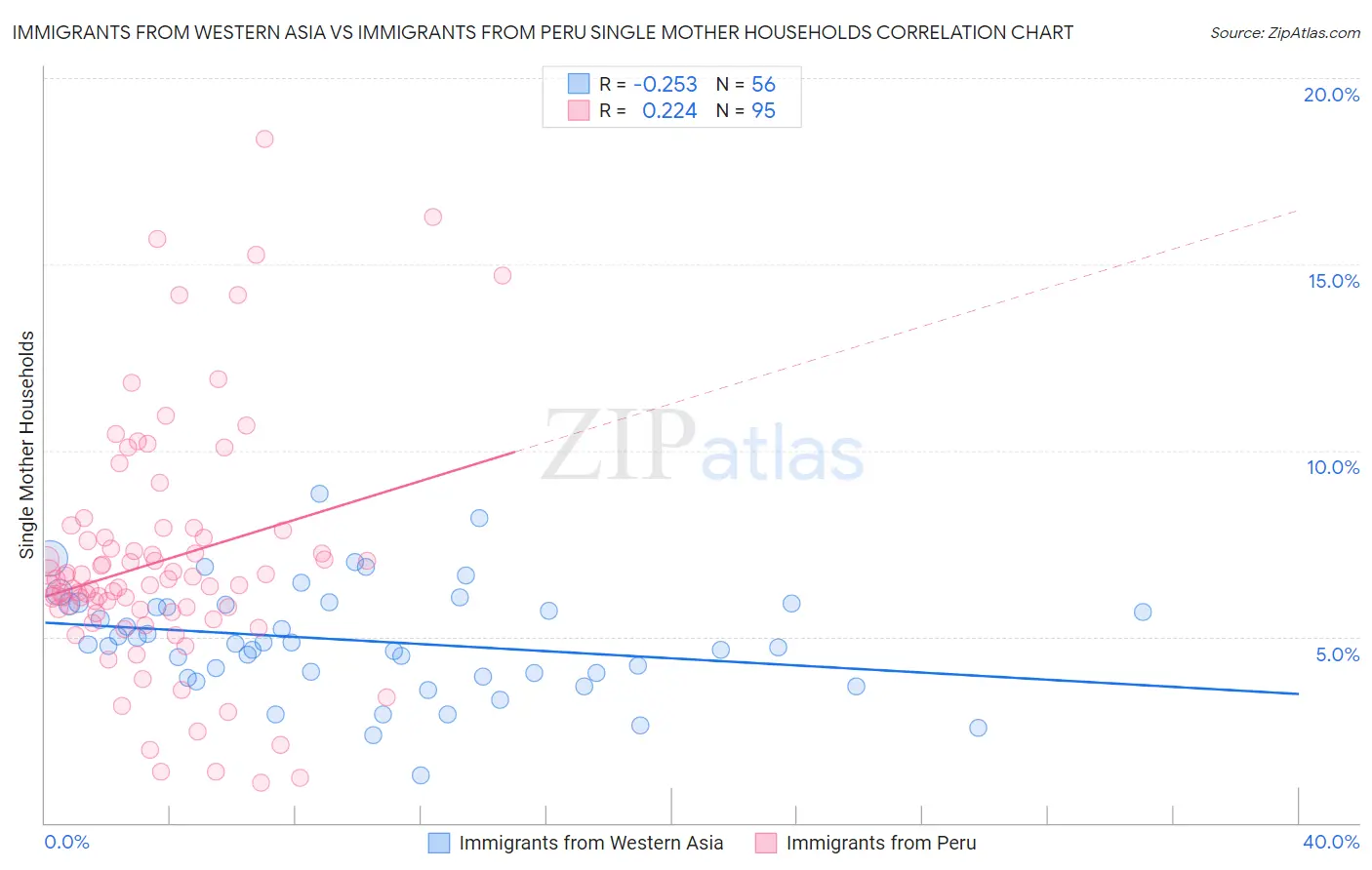 Immigrants from Western Asia vs Immigrants from Peru Single Mother Households