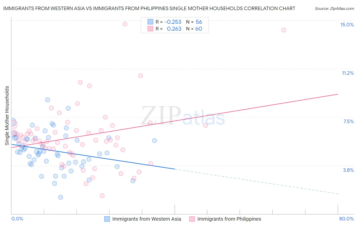 Immigrants from Western Asia vs Immigrants from Philippines Single Mother Households