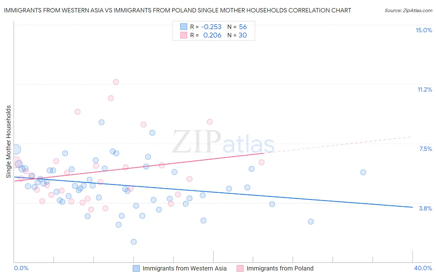 Immigrants from Western Asia vs Immigrants from Poland Single Mother Households