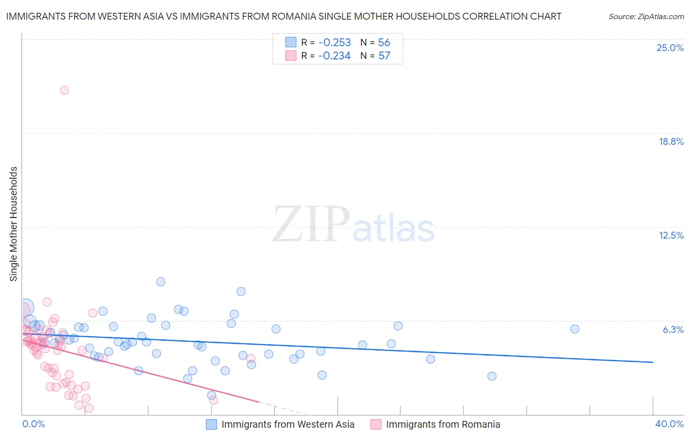 Immigrants from Western Asia vs Immigrants from Romania Single Mother Households