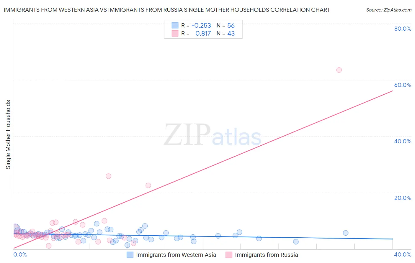 Immigrants from Western Asia vs Immigrants from Russia Single Mother Households