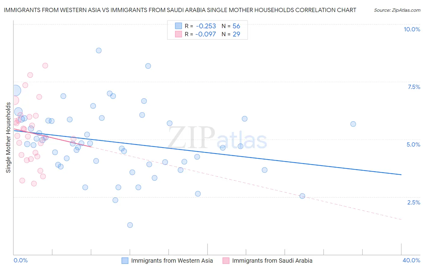 Immigrants from Western Asia vs Immigrants from Saudi Arabia Single Mother Households