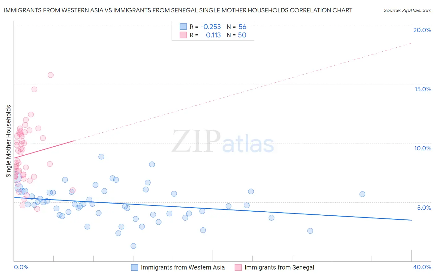 Immigrants from Western Asia vs Immigrants from Senegal Single Mother Households