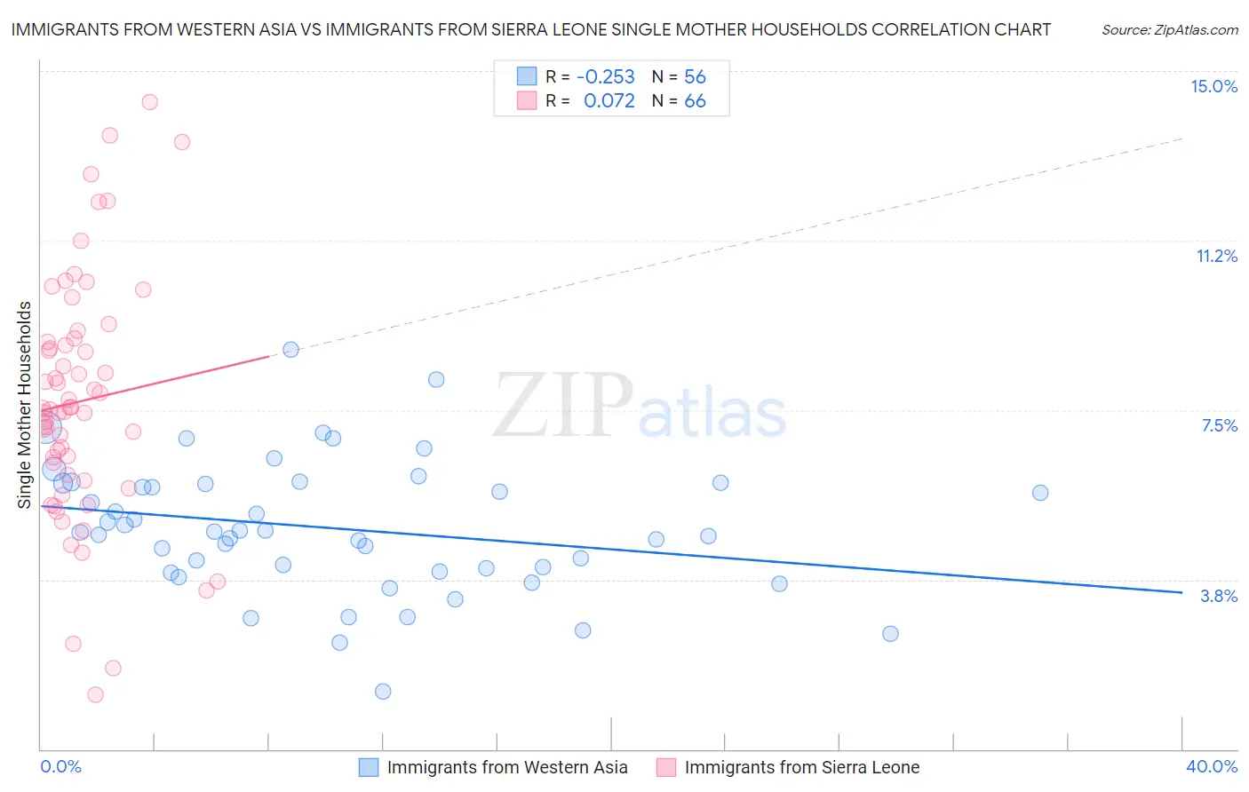 Immigrants from Western Asia vs Immigrants from Sierra Leone Single Mother Households