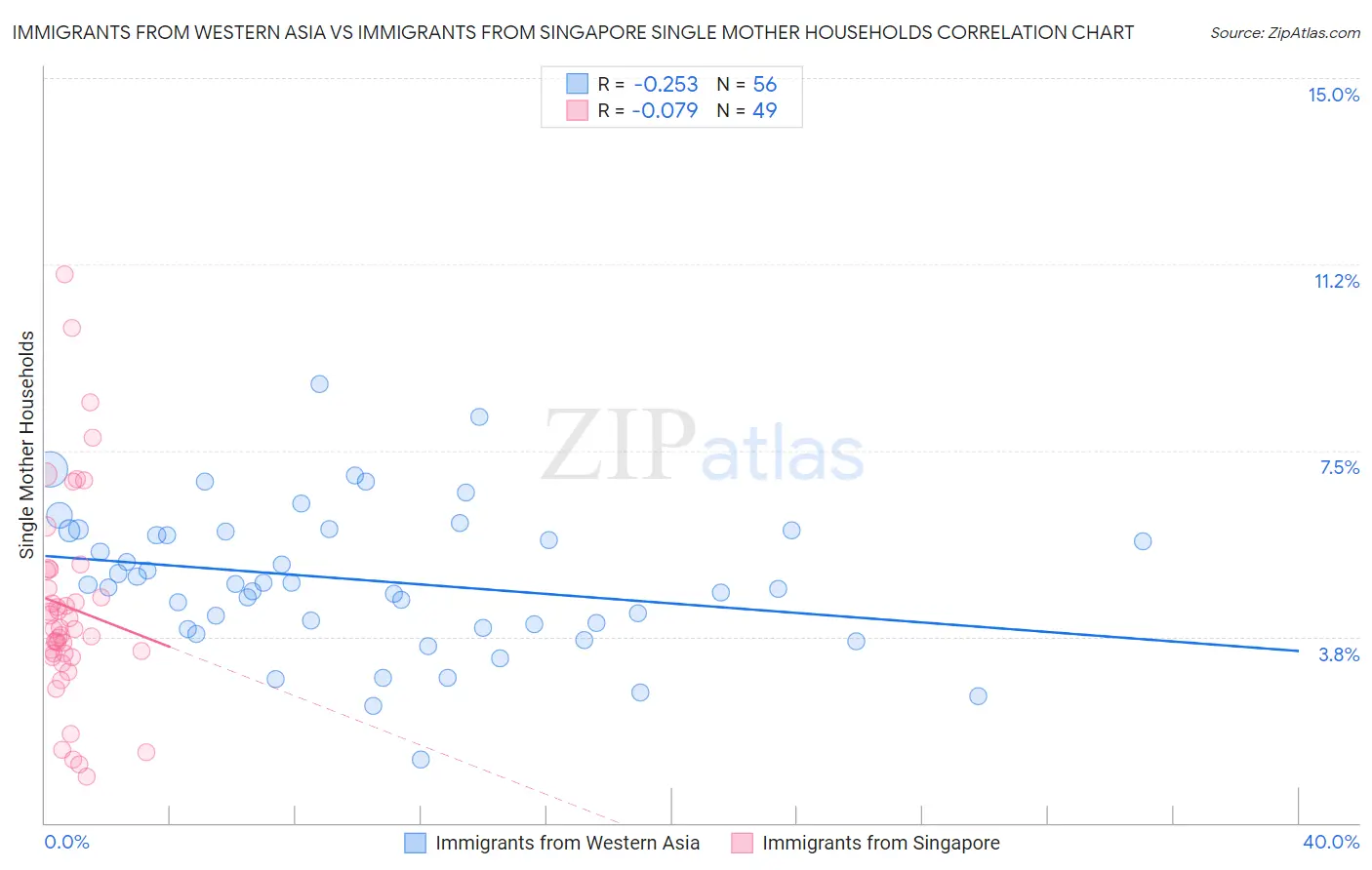 Immigrants from Western Asia vs Immigrants from Singapore Single Mother Households