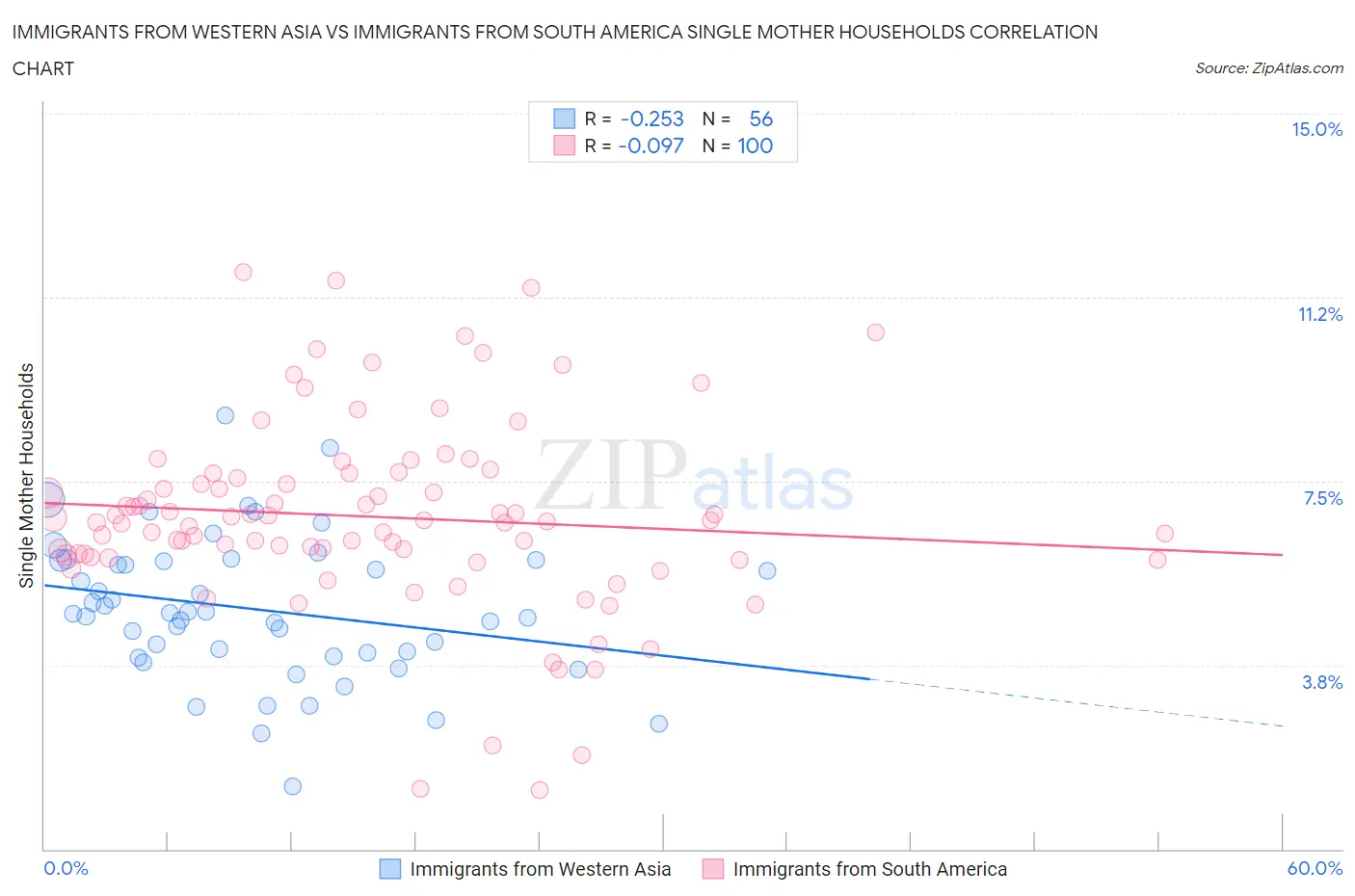 Immigrants from Western Asia vs Immigrants from South America Single Mother Households