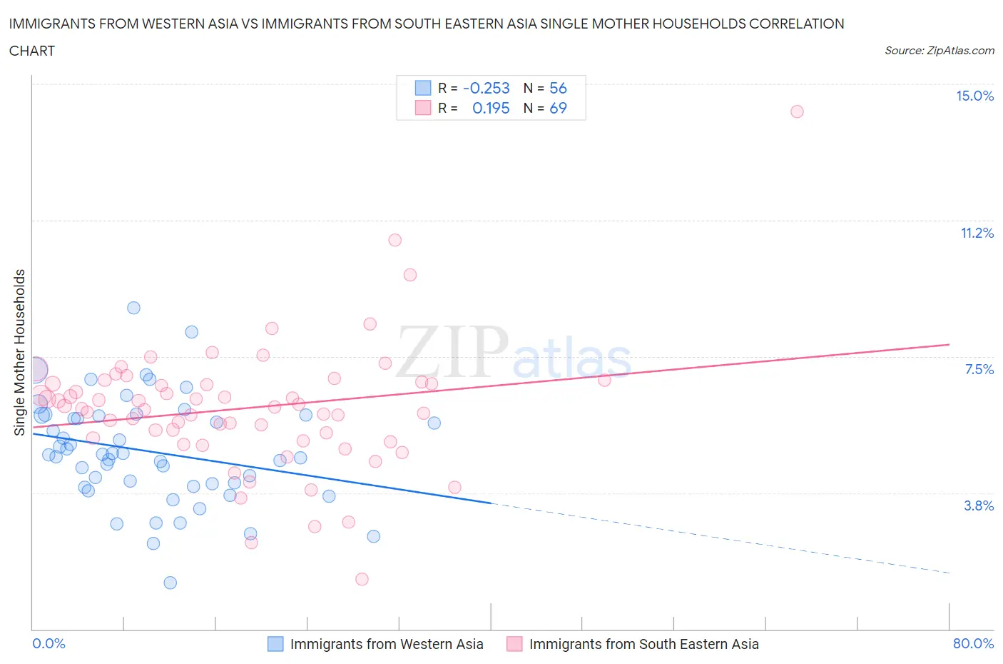 Immigrants from Western Asia vs Immigrants from South Eastern Asia Single Mother Households