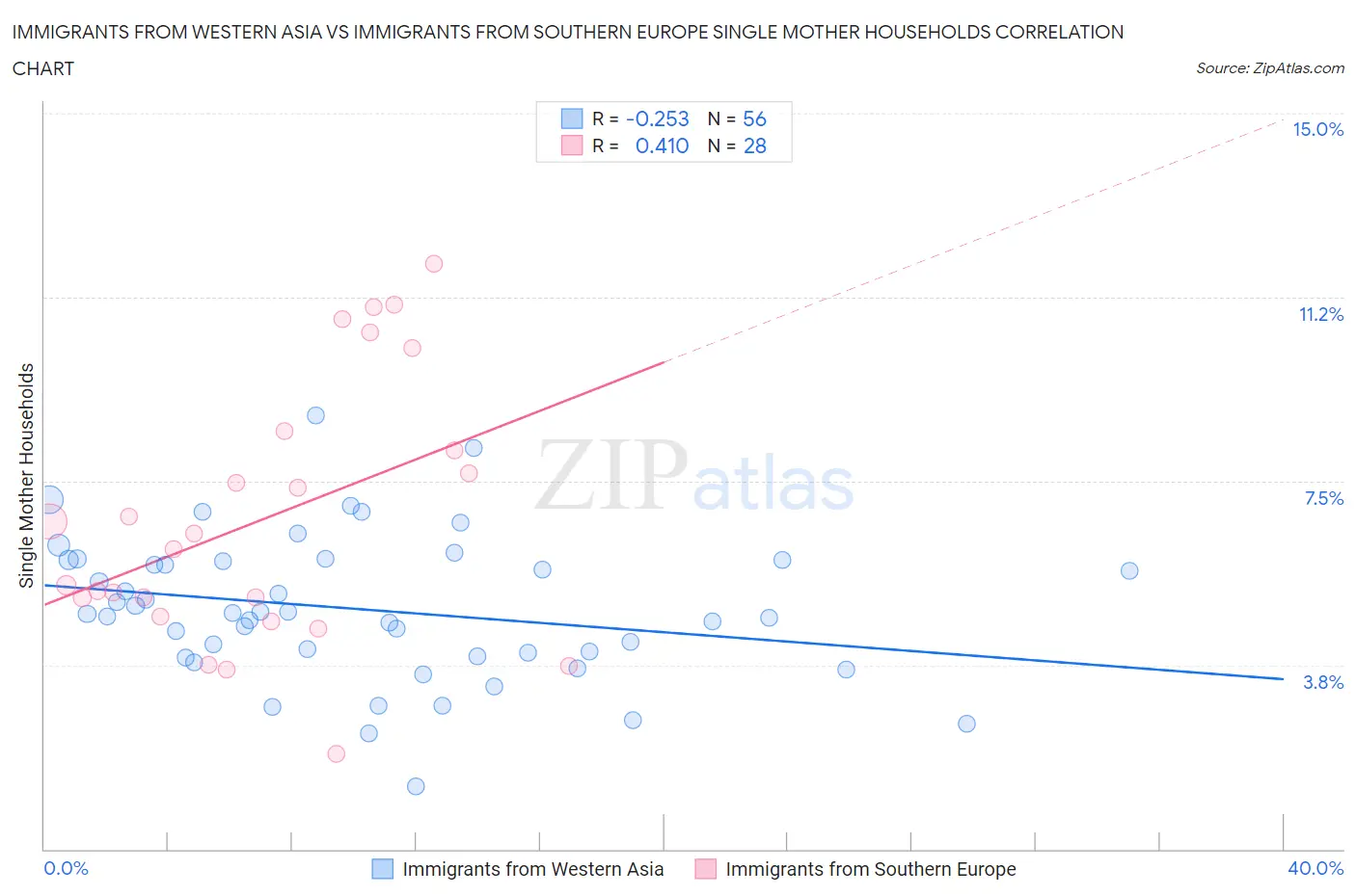 Immigrants from Western Asia vs Immigrants from Southern Europe Single Mother Households