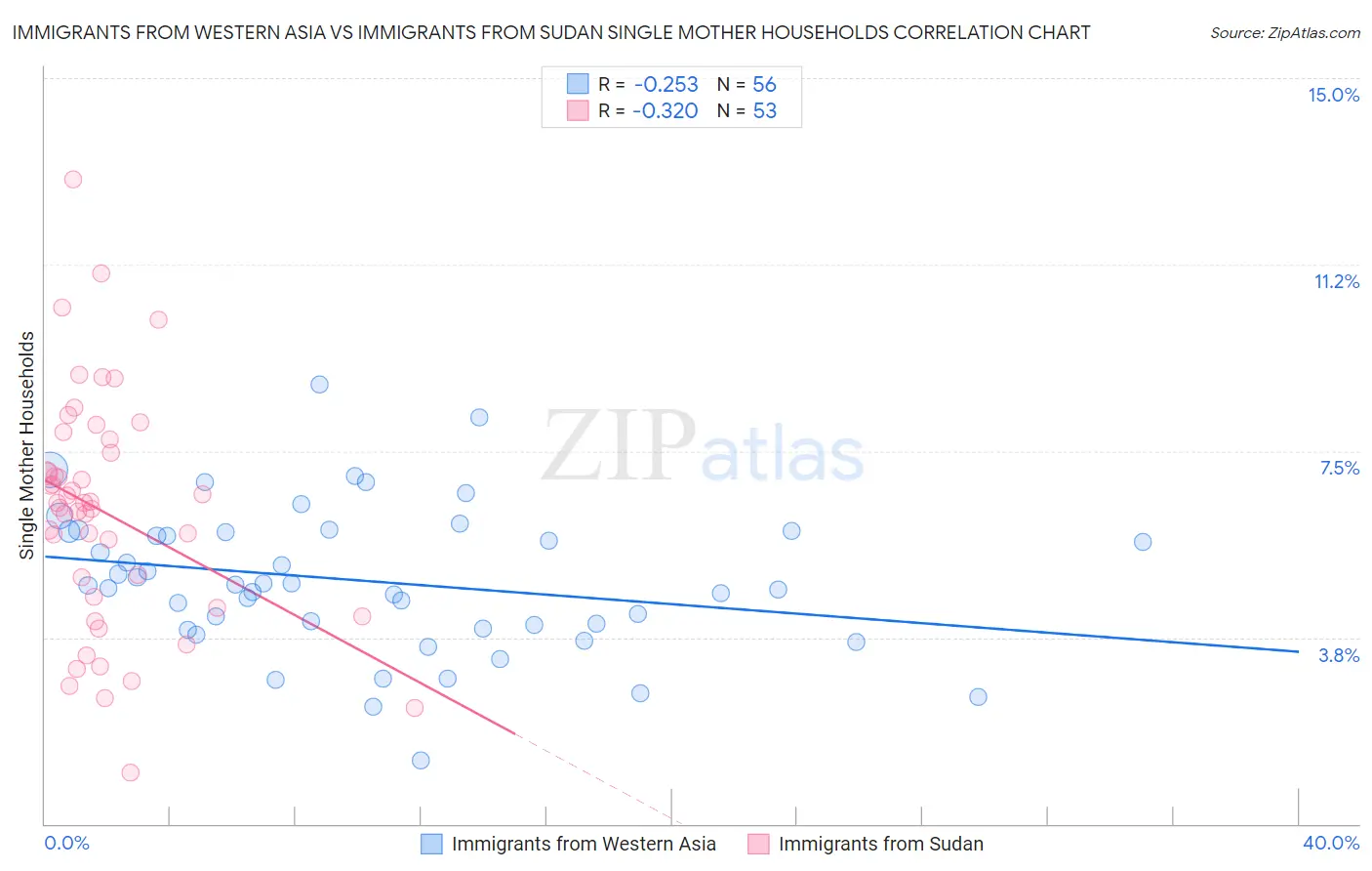 Immigrants from Western Asia vs Immigrants from Sudan Single Mother Households