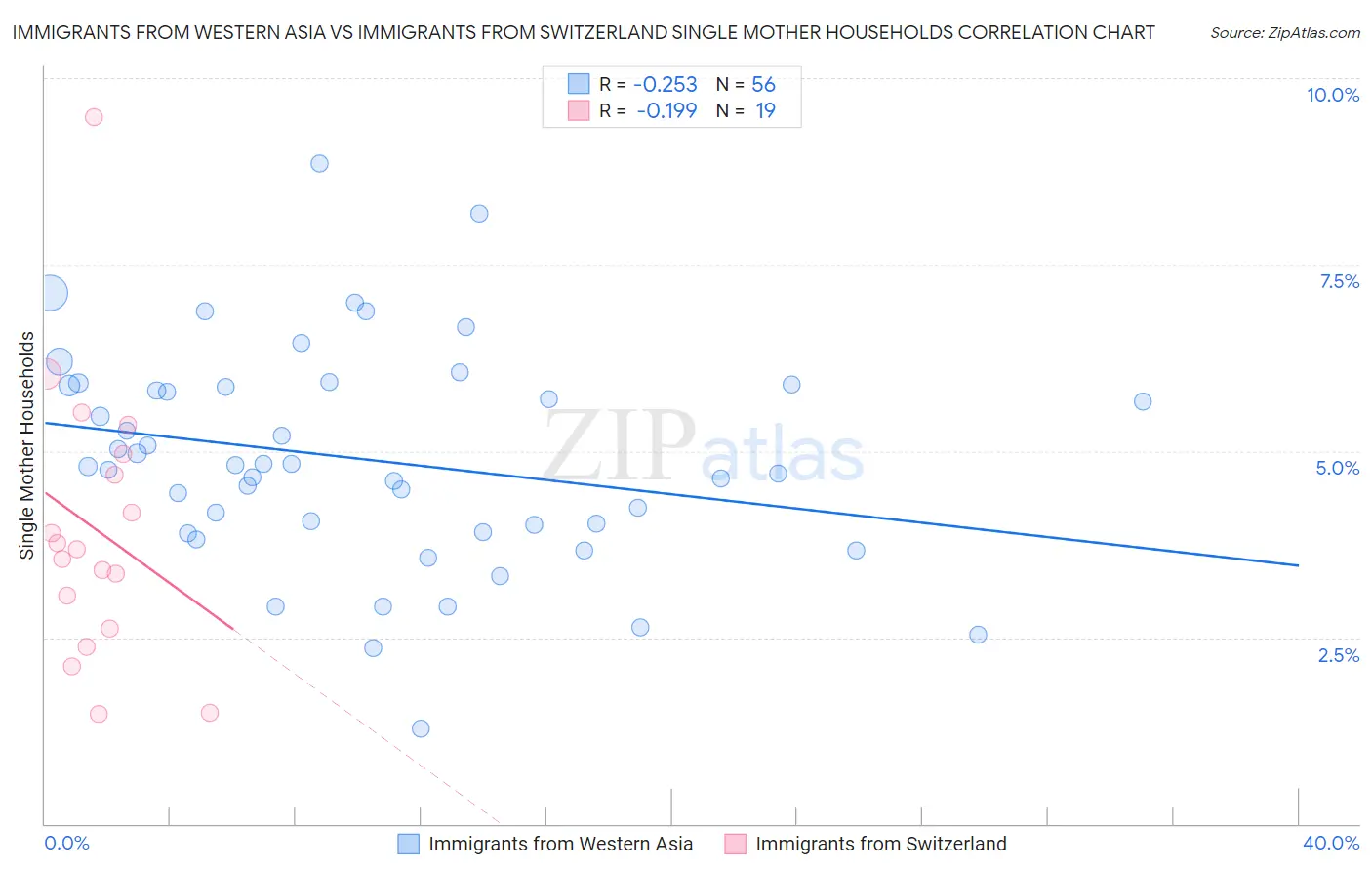 Immigrants from Western Asia vs Immigrants from Switzerland Single Mother Households