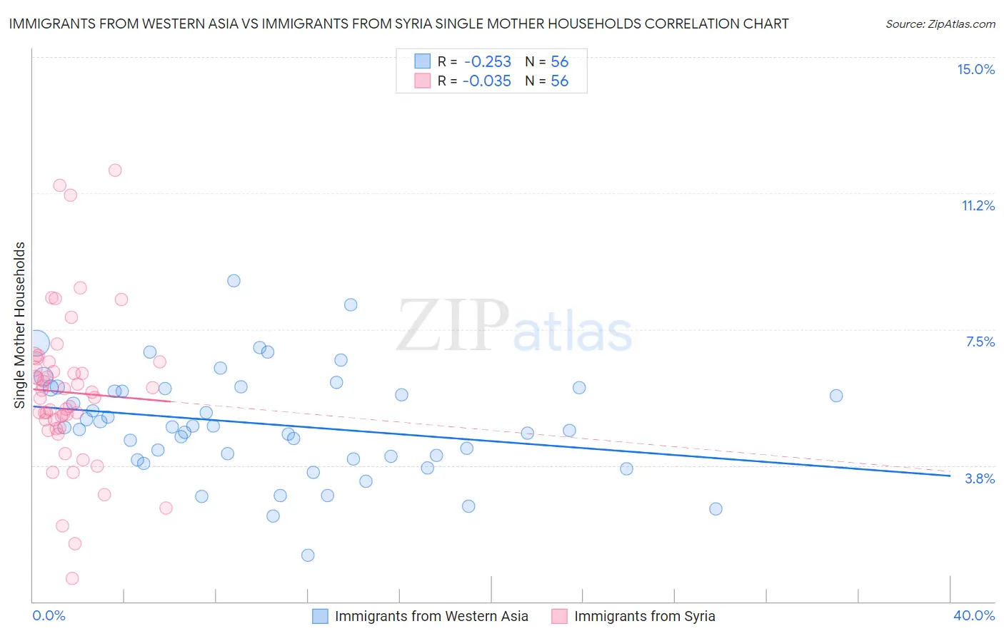 Immigrants from Western Asia vs Immigrants from Syria Single Mother Households