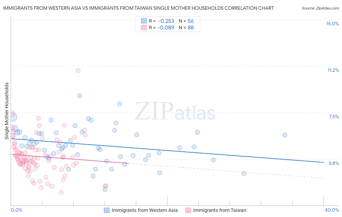 Immigrants from Western Asia vs Immigrants from Taiwan Single Mother Households
