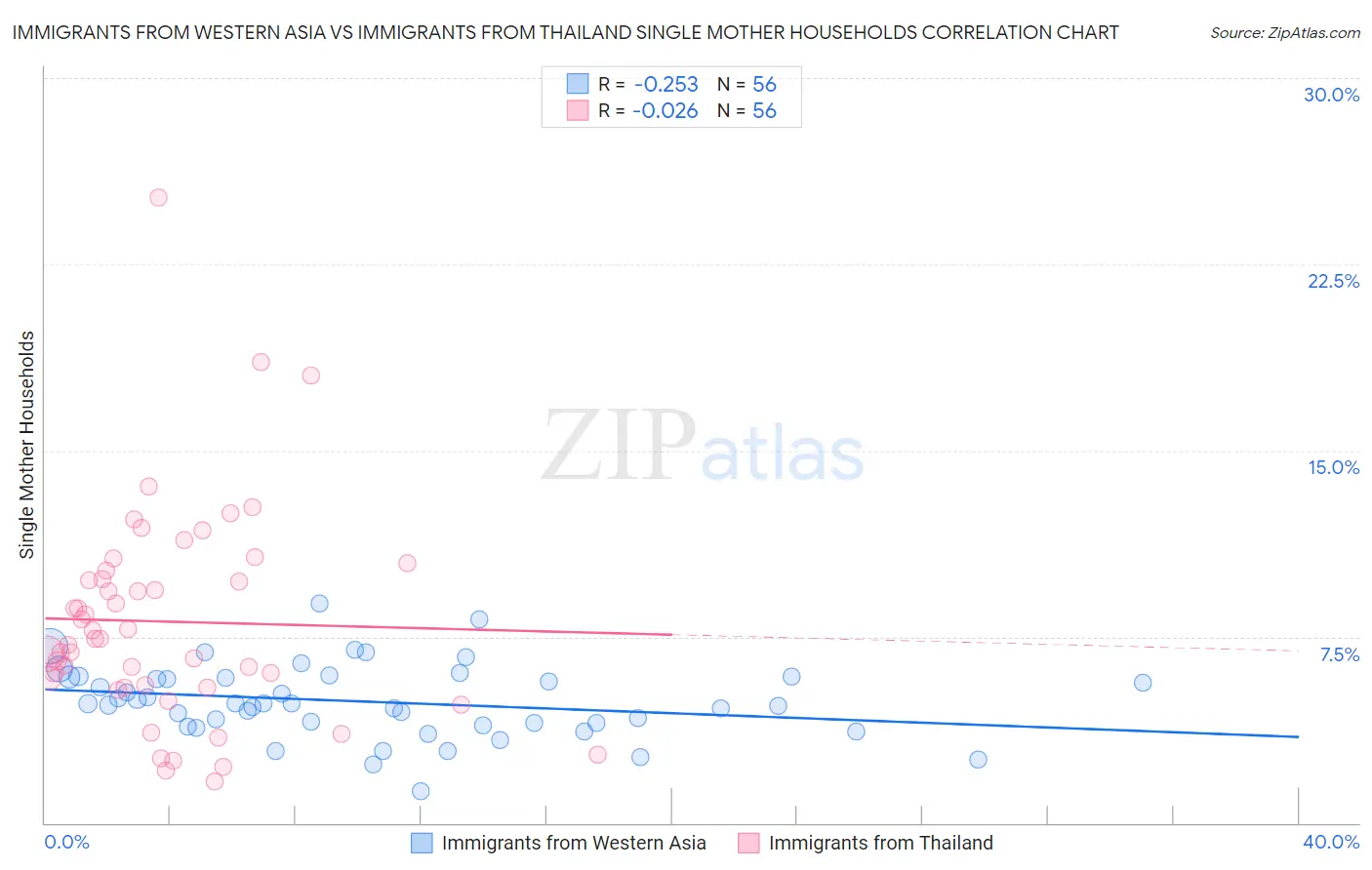 Immigrants from Western Asia vs Immigrants from Thailand Single Mother Households