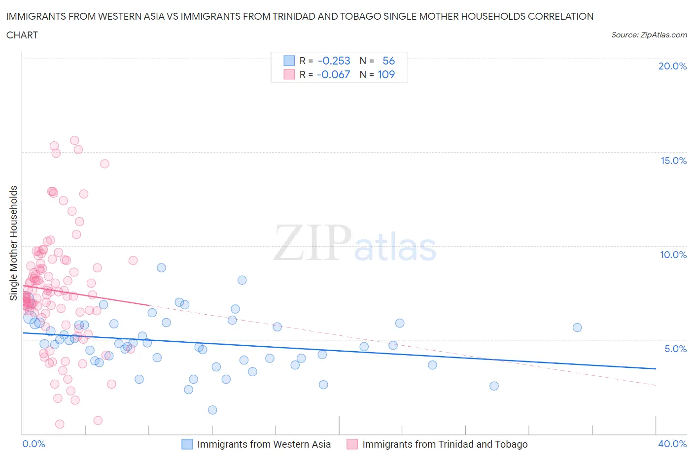 Immigrants from Western Asia vs Immigrants from Trinidad and Tobago Single Mother Households