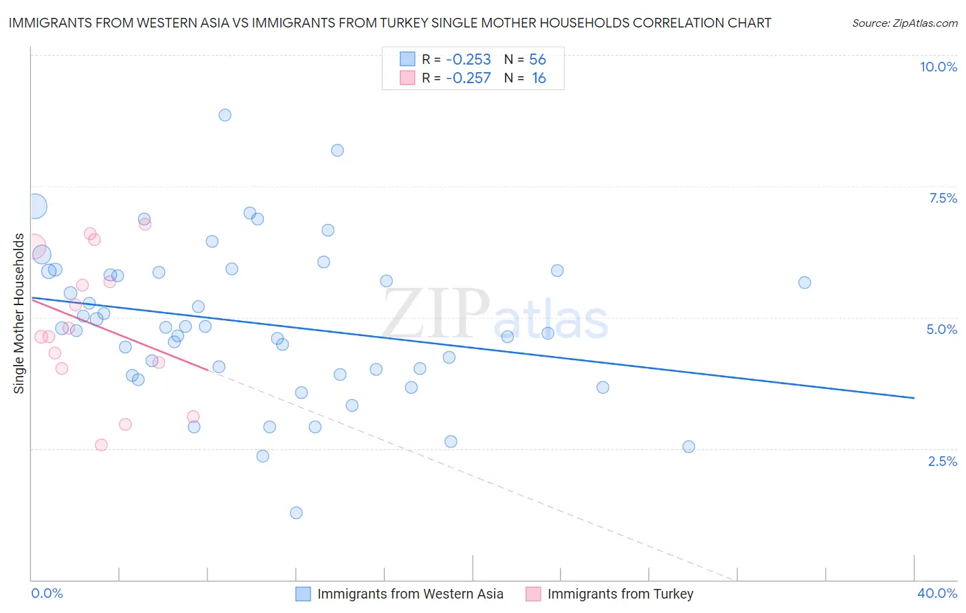 Immigrants from Western Asia vs Immigrants from Turkey Single Mother Households